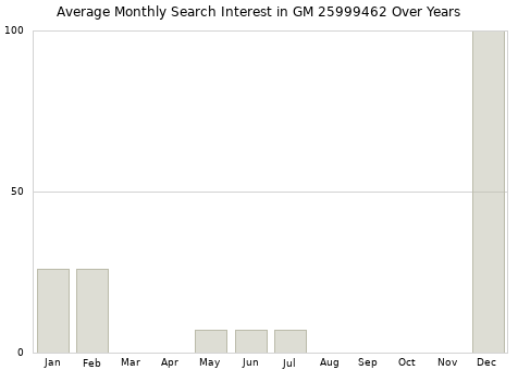 Monthly average search interest in GM 25999462 part over years from 2013 to 2020.