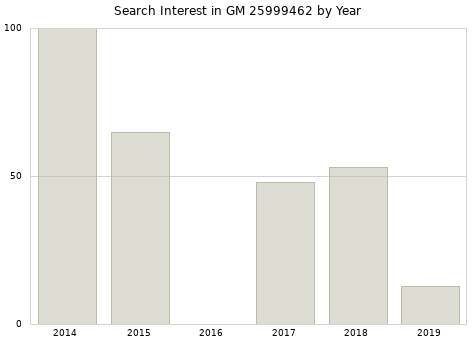 Annual search interest in GM 25999462 part.