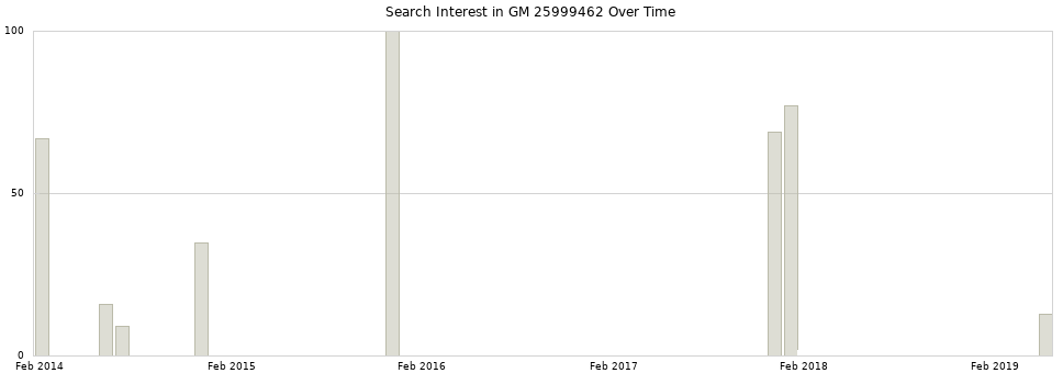 Search interest in GM 25999462 part aggregated by months over time.