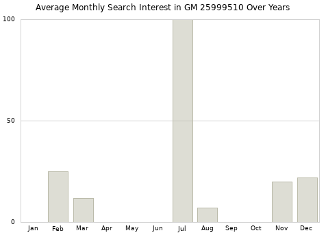 Monthly average search interest in GM 25999510 part over years from 2013 to 2020.