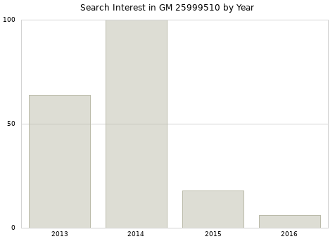Annual search interest in GM 25999510 part.