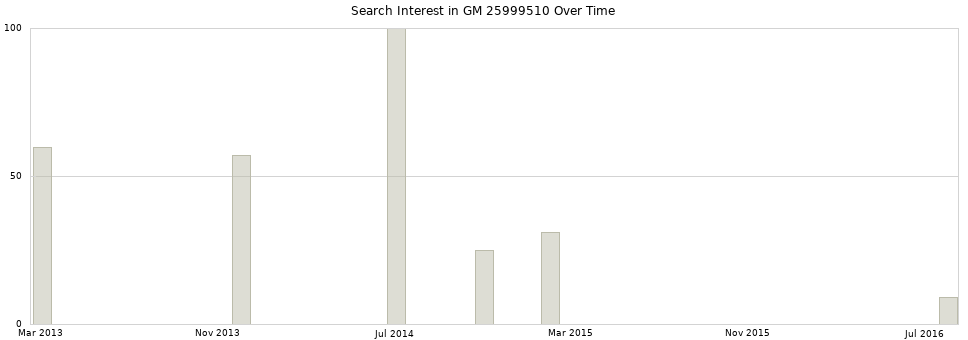 Search interest in GM 25999510 part aggregated by months over time.
