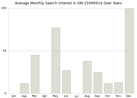 Monthly average search interest in GM 25999914 part over years from 2013 to 2020.