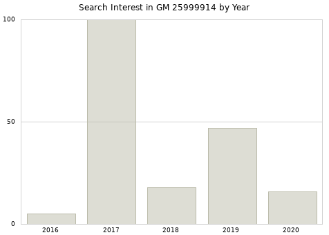 Annual search interest in GM 25999914 part.