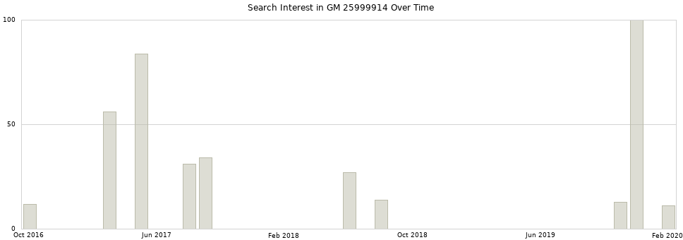 Search interest in GM 25999914 part aggregated by months over time.