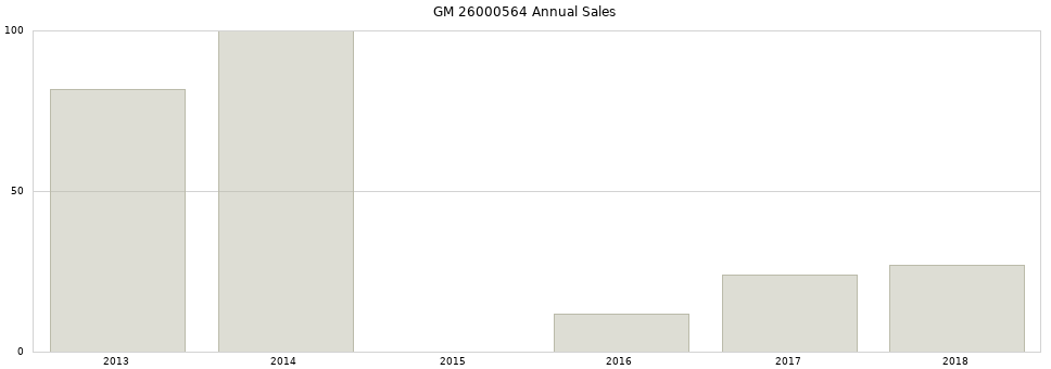 GM 26000564 part annual sales from 2014 to 2020.