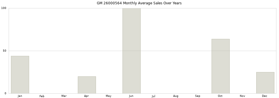 GM 26000564 monthly average sales over years from 2014 to 2020.