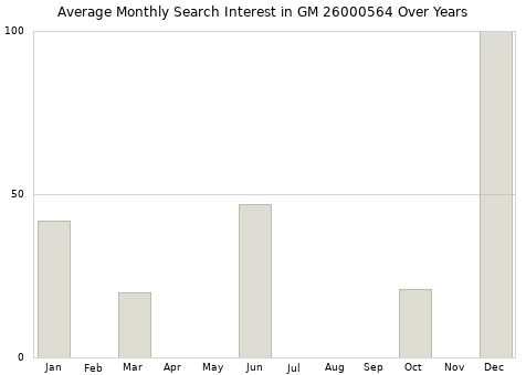 Monthly average search interest in GM 26000564 part over years from 2013 to 2020.