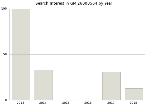 Annual search interest in GM 26000564 part.