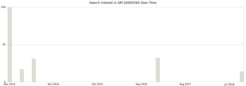 Search interest in GM 26000564 part aggregated by months over time.