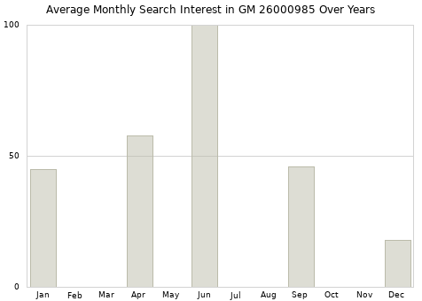 Monthly average search interest in GM 26000985 part over years from 2013 to 2020.