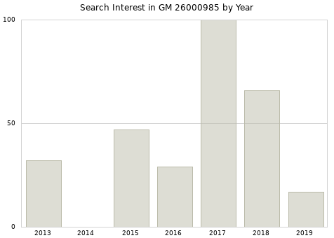 Annual search interest in GM 26000985 part.