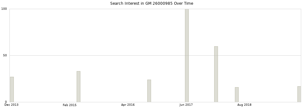 Search interest in GM 26000985 part aggregated by months over time.