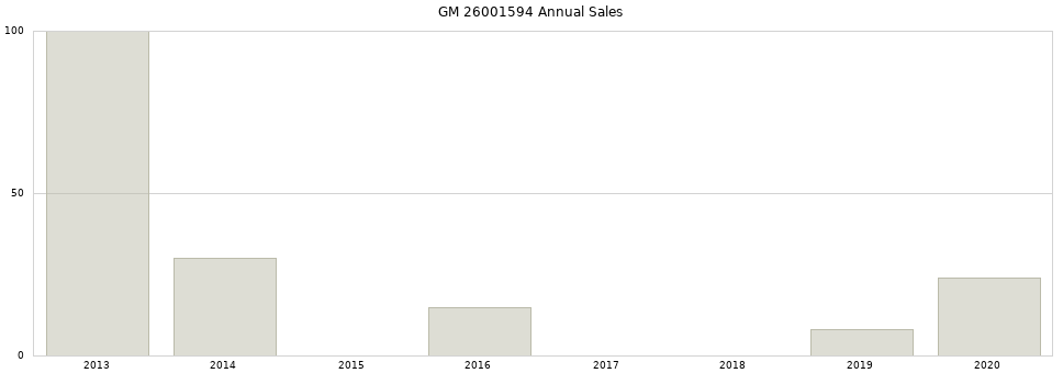 GM 26001594 part annual sales from 2014 to 2020.