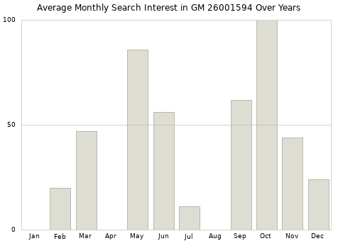 Monthly average search interest in GM 26001594 part over years from 2013 to 2020.