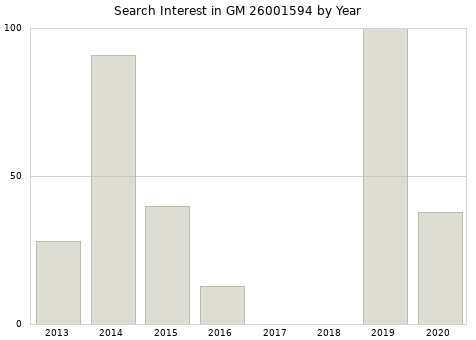 Annual search interest in GM 26001594 part.