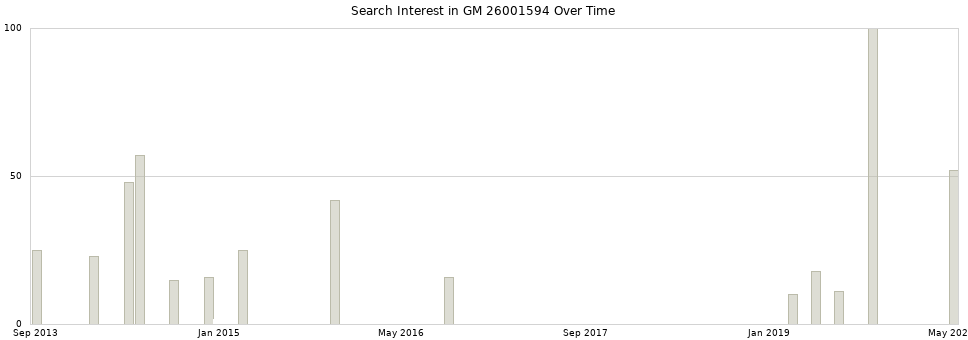 Search interest in GM 26001594 part aggregated by months over time.