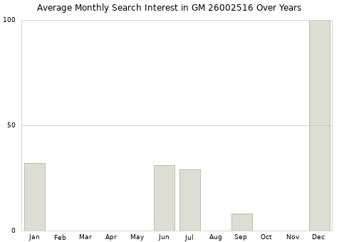 Monthly average search interest in GM 26002516 part over years from 2013 to 2020.