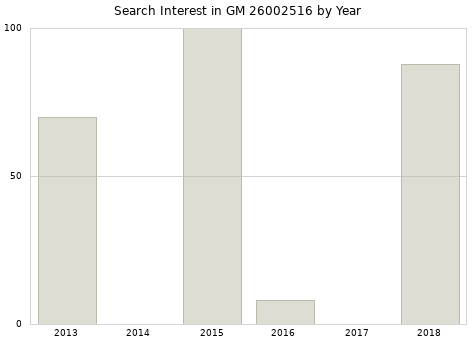 Annual search interest in GM 26002516 part.
