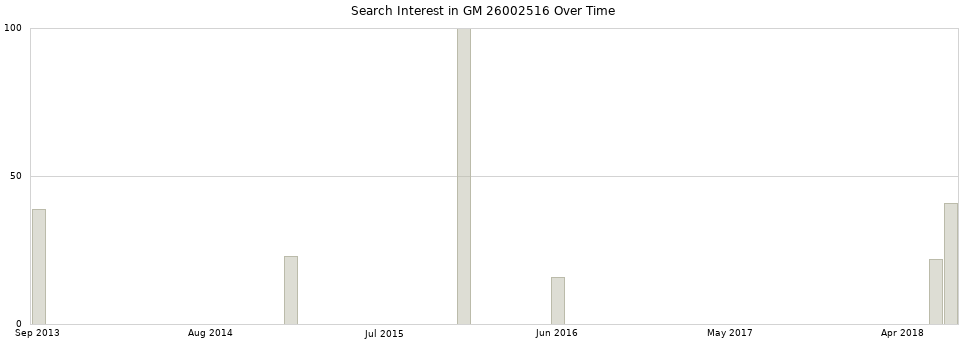 Search interest in GM 26002516 part aggregated by months over time.