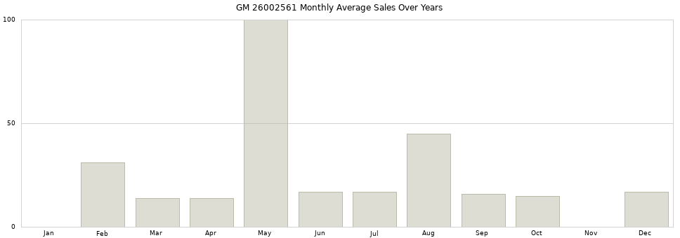 GM 26002561 monthly average sales over years from 2014 to 2020.