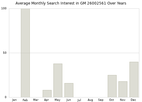 Monthly average search interest in GM 26002561 part over years from 2013 to 2020.