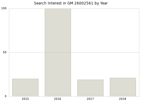 Annual search interest in GM 26002561 part.