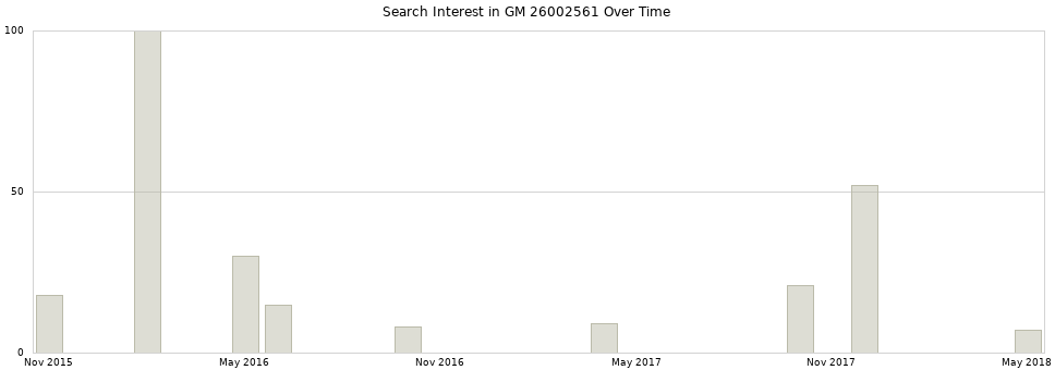 Search interest in GM 26002561 part aggregated by months over time.
