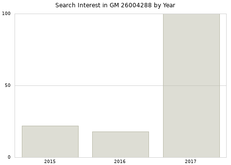 Annual search interest in GM 26004288 part.