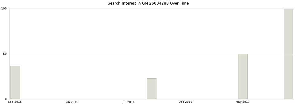 Search interest in GM 26004288 part aggregated by months over time.
