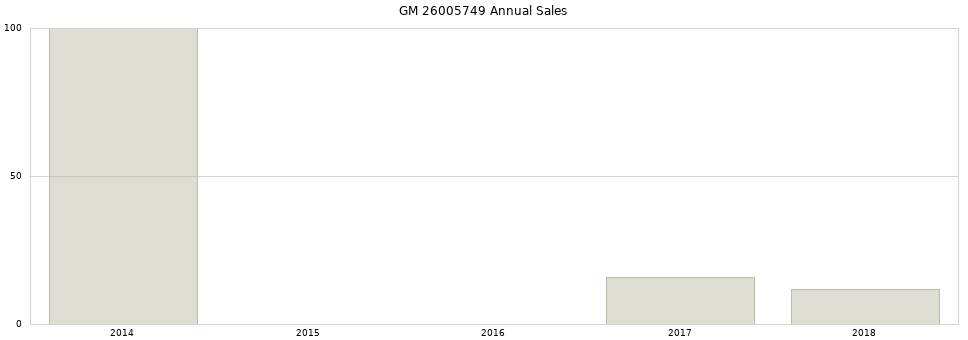 GM 26005749 part annual sales from 2014 to 2020.