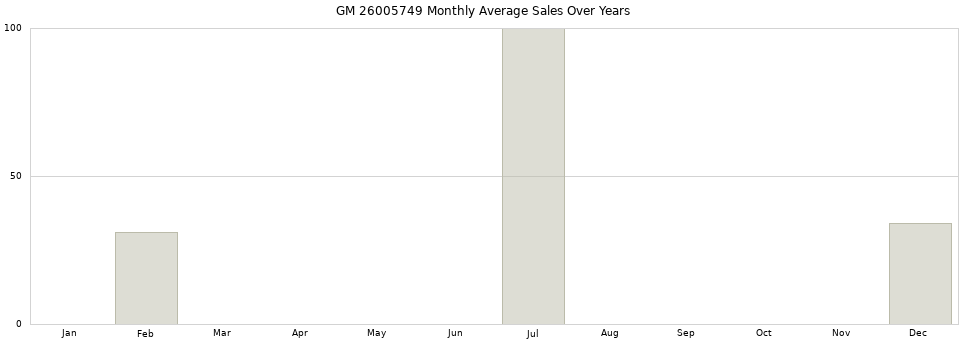 GM 26005749 monthly average sales over years from 2014 to 2020.