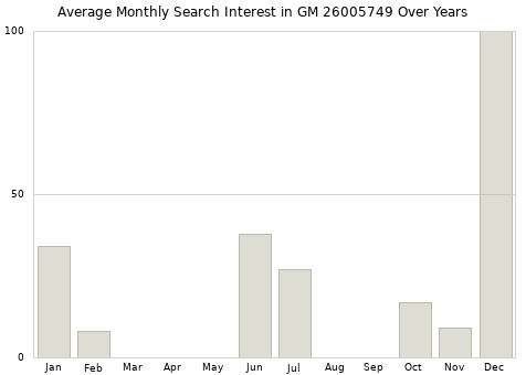 Monthly average search interest in GM 26005749 part over years from 2013 to 2020.