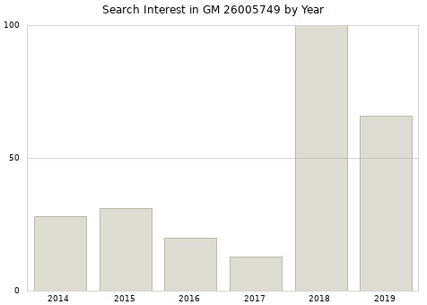 Annual search interest in GM 26005749 part.