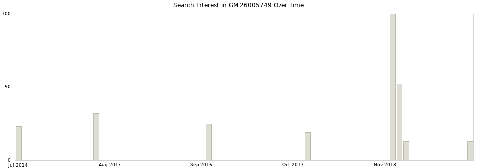 Search interest in GM 26005749 part aggregated by months over time.