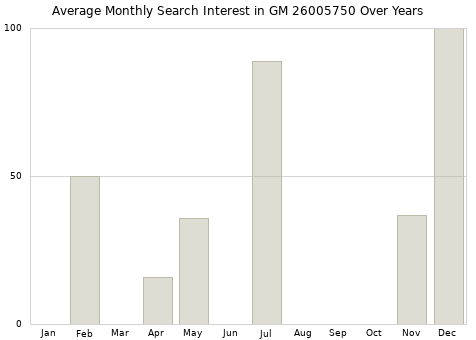 Monthly average search interest in GM 26005750 part over years from 2013 to 2020.