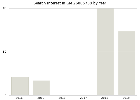 Annual search interest in GM 26005750 part.