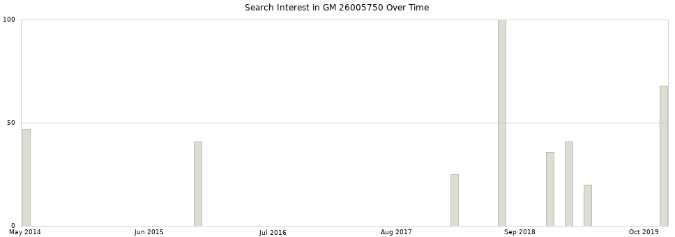 Search interest in GM 26005750 part aggregated by months over time.