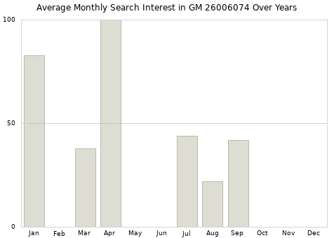 Monthly average search interest in GM 26006074 part over years from 2013 to 2020.
