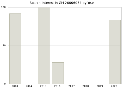 Annual search interest in GM 26006074 part.