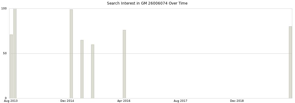 Search interest in GM 26006074 part aggregated by months over time.