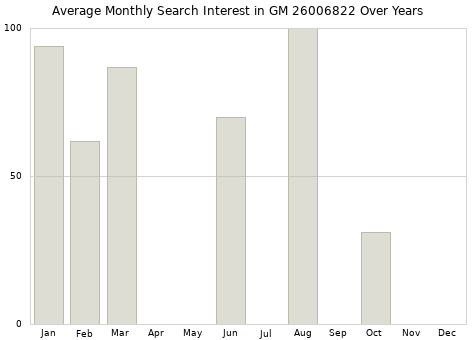 Monthly average search interest in GM 26006822 part over years from 2013 to 2020.