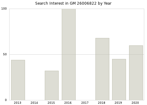Annual search interest in GM 26006822 part.