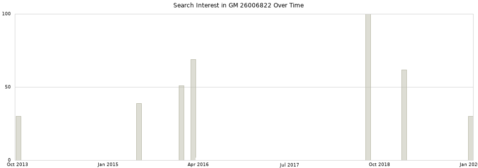 Search interest in GM 26006822 part aggregated by months over time.