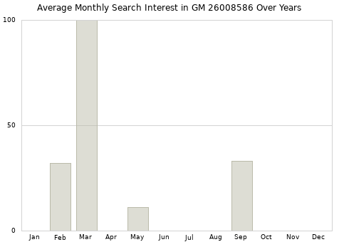 Monthly average search interest in GM 26008586 part over years from 2013 to 2020.