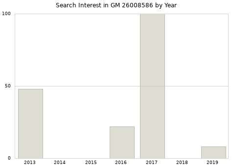 Annual search interest in GM 26008586 part.