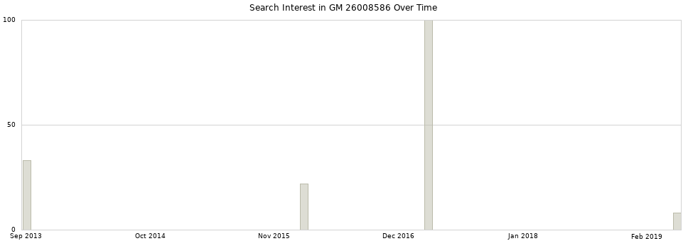 Search interest in GM 26008586 part aggregated by months over time.