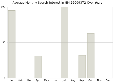 Monthly average search interest in GM 26009372 part over years from 2013 to 2020.