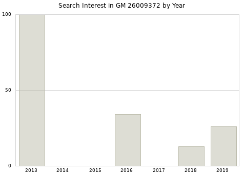 Annual search interest in GM 26009372 part.