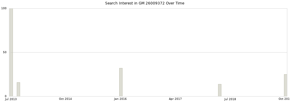 Search interest in GM 26009372 part aggregated by months over time.